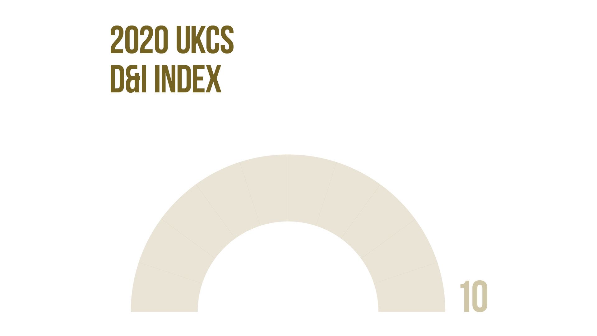 The 2020 UKCS D&I INDEX SCORE IS 7.1