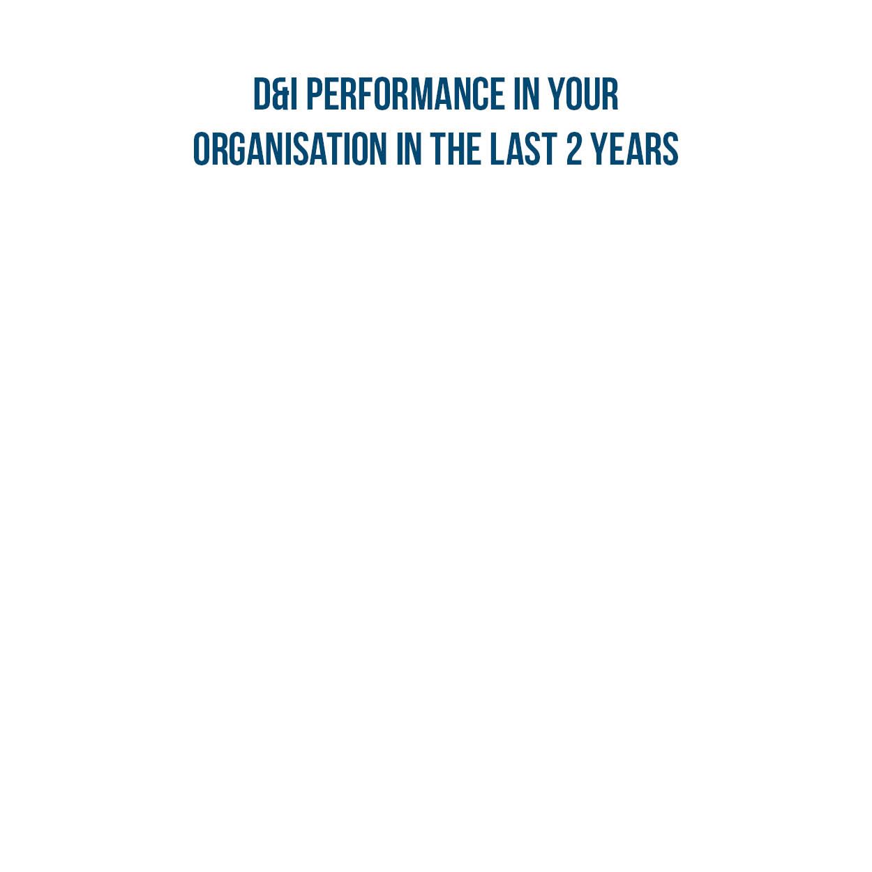 D&I performance ratings in organisations